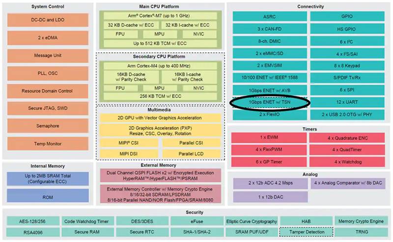 如何實(shí)施時間敏感型網(wǎng)絡(luò)以確保確定性通信 如何實(shí)施時間敏感型網(wǎng)絡(luò)以確保確定性通信