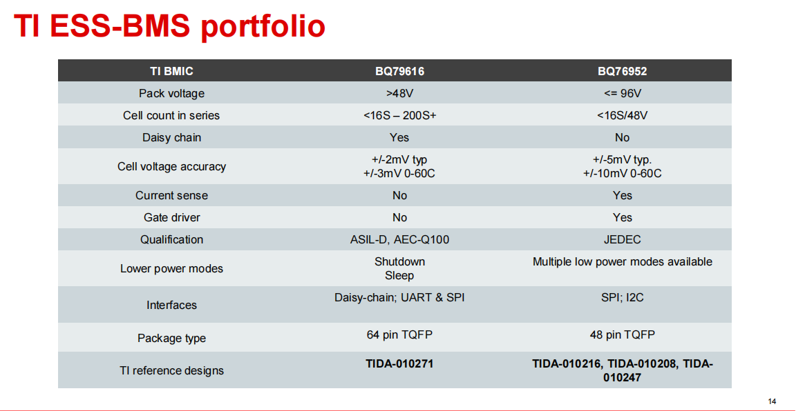 TI多款BMS AFE前端應對不斷擴展的儲能需求 TI多款BMS AFE前端應對不斷擴展的儲能需求