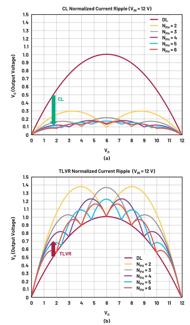在低壓大電流應(yīng)用中，電壓調(diào)節(jié)器的性能該如何改進(jìn)？