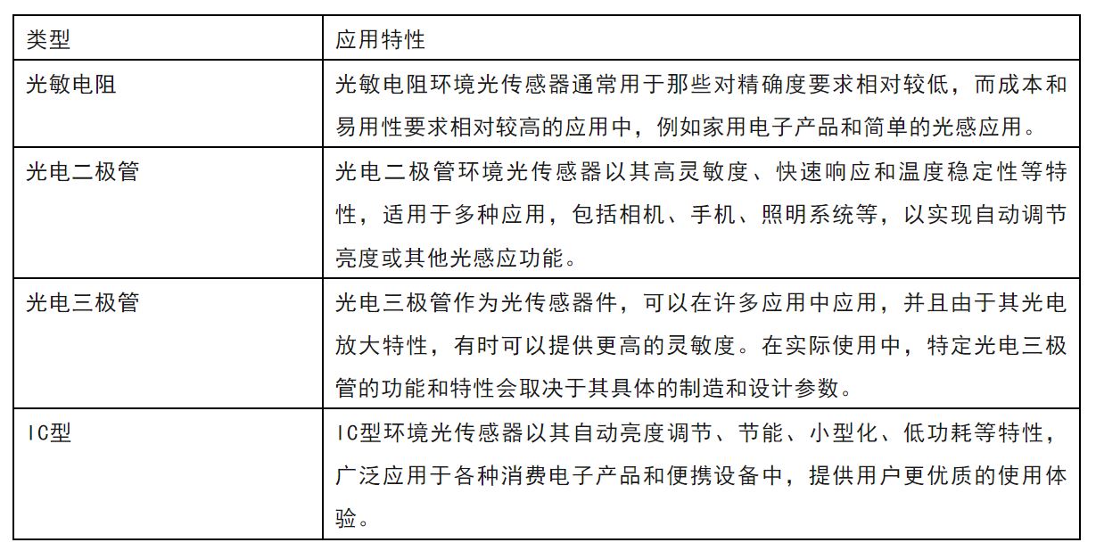 揭秘智能調(diào)光:環(huán)境光傳感器的幾大關(guān)鍵知識(shí)點(diǎn)及應(yīng)用指南 揭秘智能調(diào)光:環(huán)境光傳感器的幾大關(guān)鍵知識(shí)點(diǎn)及應(yīng)用指南