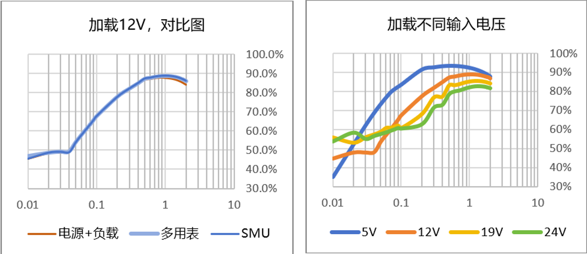 【“源”察秋毫系列】DC-DC電源效率測試，確保高效能與可靠性的關(guān)鍵步驟