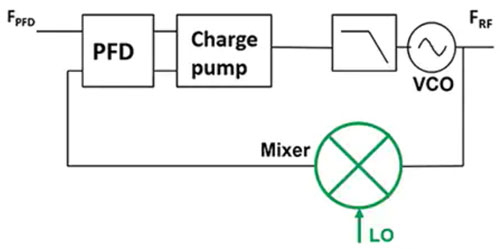 使用平移環(huán)模塊快速構建低抖動、高頻率的時鐘