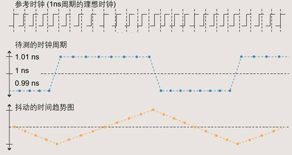 【做信號鏈，你需要了解的高速信號知識（二）】高速的挑戰(zhàn) – 抖動和眼圖