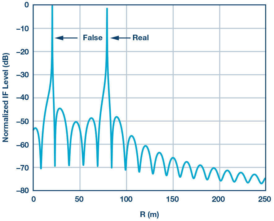 汽車?yán)走_(dá)傳感器和擁擠的無線電頻譜 汽車?yán)走_(dá)傳感器和擁擠的無線電頻譜