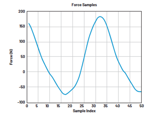 如何設(shè)計低功耗、高精度自行車功率計