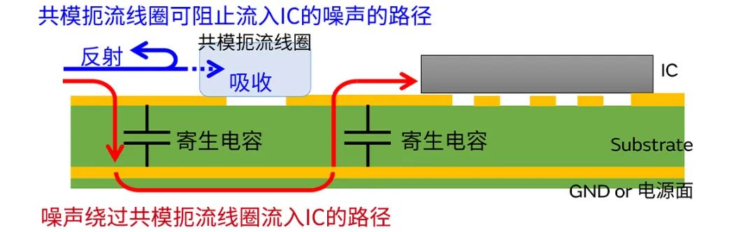 針對(duì)車載應(yīng)用的高頻噪聲，來(lái)試試村田這款共模扼流線圈