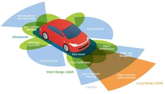 超聲波、激光、毫米波：聊聊自動駕駛中的雷達(dá)“三劍客”
