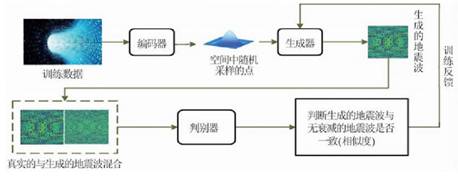 基于深度學(xué)習(xí)的地震波逆時(shí)偏移補(bǔ)償方法 基于深度學(xué)習(xí)的地震波逆時(shí)偏移補(bǔ)償方法