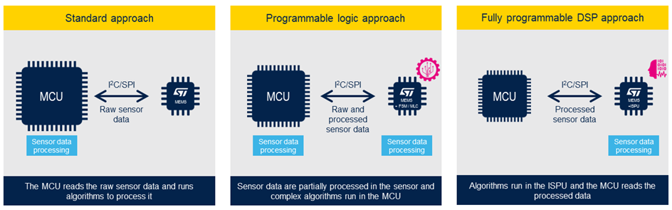 哪些傳感器嵌入式功能適用于我的應(yīng)用？