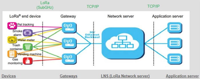 利用經(jīng)過認(rèn)證的 LoRaWAN 模塊加速遠(yuǎn)距離連接的開發(fā) 利用經(jīng)過認(rèn)證的 LoRaWAN 模塊加速遠(yuǎn)距離連接的開發(fā)