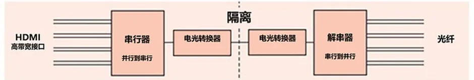 HDMI信號隔離器要怎么選？試試專用芯片！