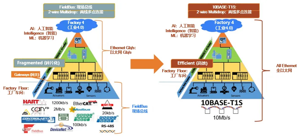 10BASE-T1S如何推動(dòng)工業(yè)與汽車革新？