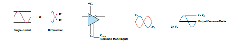 全差分放大器為精密數(shù)據(jù)采集信號(hào)鏈提供高壓低噪聲信號(hào) 全差分放大器為精密數(shù)據(jù)采集信號(hào)鏈提供高壓低噪聲信號(hào)