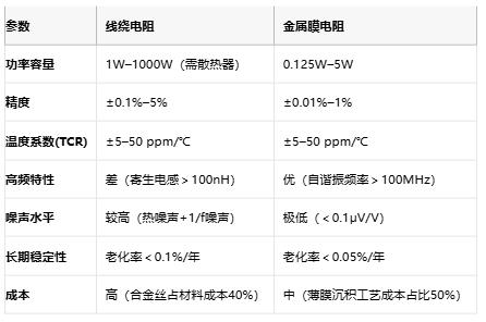 線繞電阻與金屬膜電阻技術(shù)對比及選型指南 線繞電阻與金屬膜電阻技術(shù)對比及選型指南
