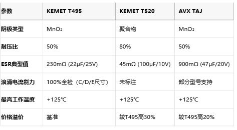 KEMET T495/T520 vs AVX TAJ鉭電容深度對(duì)比：如何選擇更適合你的設(shè)計(jì)？