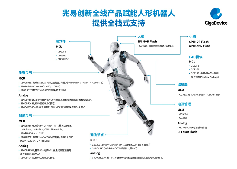 人形機器人迎量產(chǎn)元年:兆易創(chuàng)新以全棧芯片方案助力產(chǎn)業(yè)爆發(fā) 人形機器人迎量產(chǎn)元年:兆易創(chuàng)新以全棧芯片方案助力產(chǎn)業(yè)爆發(fā)
