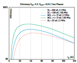 提升高瞬態(tài)汽車應(yīng)用的速度和效率 提升高瞬態(tài)汽車應(yīng)用的速度和效率