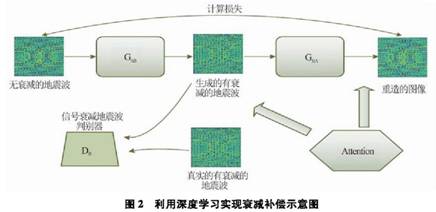基于深度學(xué)習(xí)的地震波逆時(shí)偏移補(bǔ)償方法 基于深度學(xué)習(xí)的地震波逆時(shí)偏移補(bǔ)償方法
