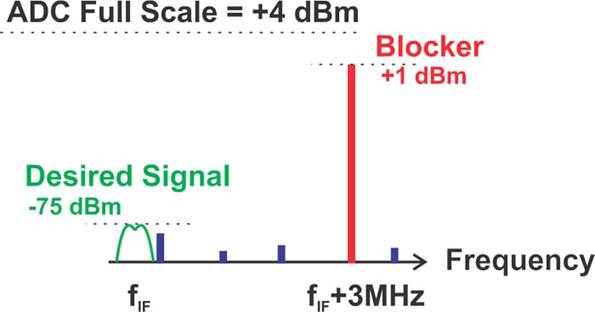 在高速 ADC 中增加 SFDR 的局限性 在高速 ADC 中增加 SFDR 的局限性