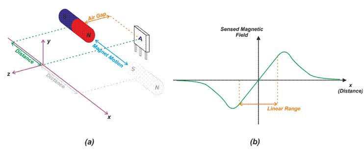 霍爾效應(yīng)位置感測(cè):滑動(dòng)配置的響應(yīng)線性度和斜率 霍爾效應(yīng)位置感測(cè):滑動(dòng)配置的響應(yīng)線性度和斜率