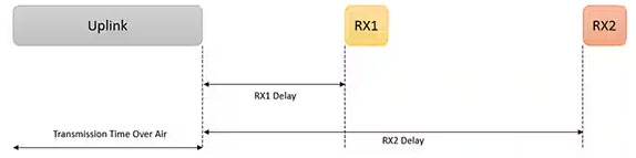利用經(jīng)過認(rèn)證的 LoRaWAN 模塊加速遠(yuǎn)距離連接的開發(fā) 利用經(jīng)過認(rèn)證的 LoRaWAN 模塊加速遠(yuǎn)距離連接的開發(fā)