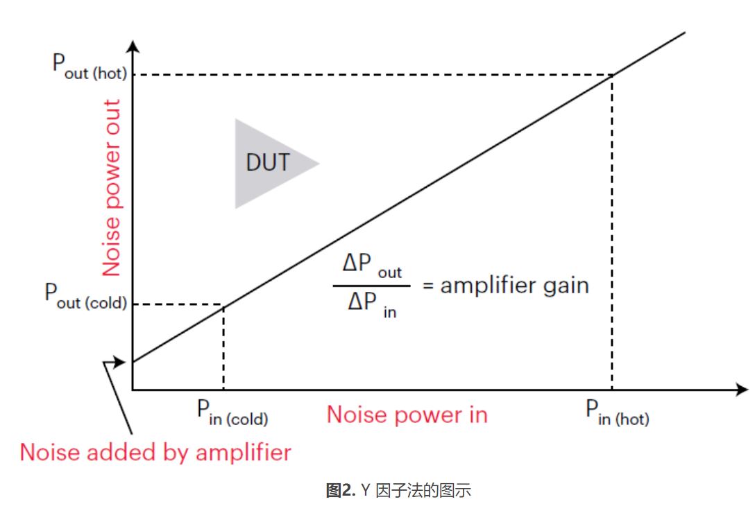 高效精準表征低噪聲放大器 高效精準表征低噪聲放大器