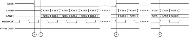 抓住JESD204B接口功能的關(guān)鍵問題 抓住JESD204B接口功能的關(guān)鍵問題