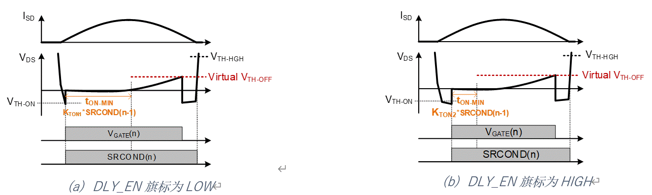 增進(jìn)LLC電源轉(zhuǎn)換器同步整流與輕載控制模式兼容性的參數(shù)選擇策略 增進(jìn)LLC電源轉(zhuǎn)換器同步整流與輕載控制模式兼容性的參數(shù)選擇策略
