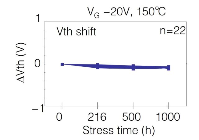  表1：SiC MOSFET施加?xùn)艠O電壓測試后導(dǎo)通電阻、閾值電壓變化量  近年來，將高頻交流電壓施加到SiC MOSFET的柵極時(shí)，閾值電壓等電特性的經(jīng)時(shí)偏移引起了人們的關(guān)注。這是一種在時(shí)間上逐漸發(fā)生特性漂移的現(xiàn)象，與電壓掃描中常見的滯回特性不同，這是由于存在于SiC/SiO2界面處的陷阱捕獲、釋放電荷。在漂移量大的情況下，在實(shí)用中有可能產(chǎn)生問題，所以有時(shí)候應(yīng)用側(cè)對(duì)長期可靠性表示擔(dān)憂。圖2表示對(duì)SiC MOSFET的柵極施加高頻AC偏壓時(shí)閾值電壓的經(jīng)時(shí)變化。三菱電機(jī)的SiC MOSFET，閾值電壓的漂移量小、穩(wěn)定性好，與其他公司產(chǎn)品（A公司）相比，有較大的差異。