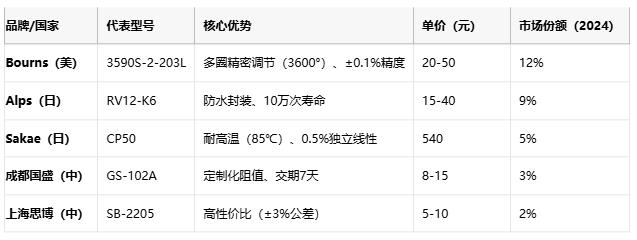 線繞電位器技術(shù)解析：原理、應(yīng)用與選型策略