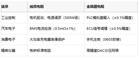 線繞電阻與金屬膜電阻技術(shù)對比及選型指南 線繞電阻與金屬膜電阻技術(shù)對比及選型指南