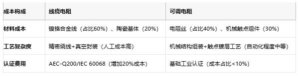 線繞電阻與可調(diào)電阻技術(shù)對(duì)比及選型指南 線繞電阻與可調(diào)電阻技術(shù)對(duì)比及選型指南