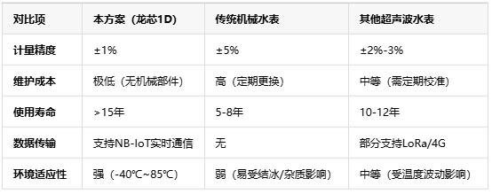 基于龍芯1D的智能水表，無機(jī)械結(jié)構(gòu)+NB-IoT遠(yuǎn)程監(jiān)測(cè)技術(shù)解析