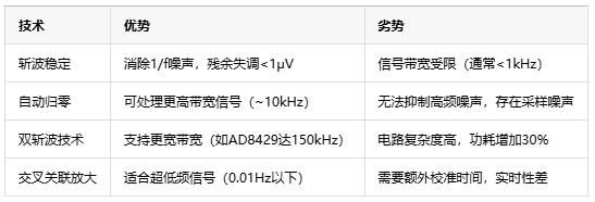 儀表放大器的斬波穩(wěn)定技術(shù)原理 儀表放大器的斬波穩(wěn)定技術(shù)原理