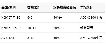 KEMET T495/T520 vs AVX TAJ鉭電容深度對(duì)比：如何選擇更適合你的設(shè)計(jì)？