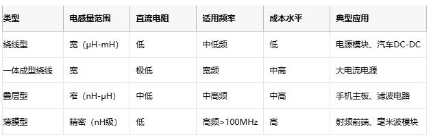 高頻、高溫、高可靠：片狀電感的三重突破與選型密碼