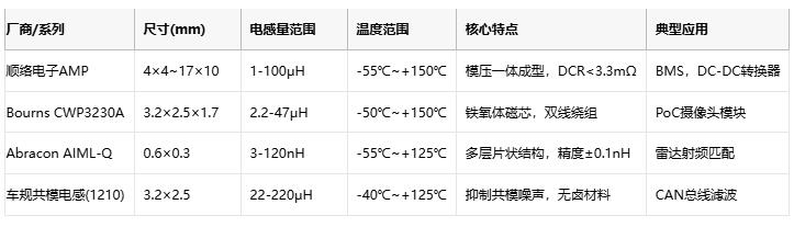 汽車(chē)電子的“心臟穩(wěn)定器”:車(chē)規(guī)片狀電感應(yīng)用全景解析 汽車(chē)電子的“心臟穩(wěn)定器”:車(chē)規(guī)片狀電感應(yīng)用全景解析