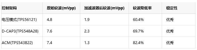 二級(jí)濾波器技術(shù):實(shí)現(xiàn)低于2mV電源紋波的有效方案 二級(jí)濾波器技術(shù):實(shí)現(xiàn)低于2mV電源紋波的有效方案