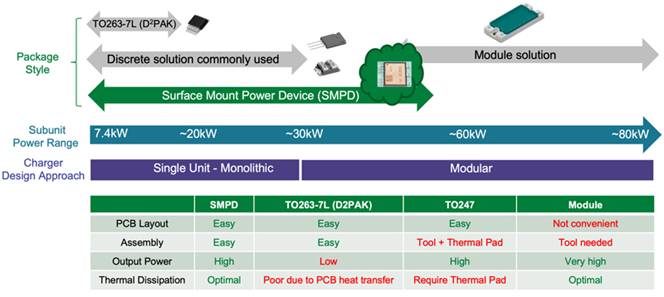 如何利用表面貼裝功率器件提高大功率電動汽車電池的充電能力 ● 如何利用表面貼裝功率器件提高大功率電動汽車電池的充電能力 ●
