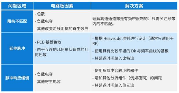 如何在高速信號(hào)中降低符號(hào)間干擾 如何在高速信號(hào)中降低符號(hào)間干擾