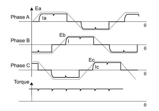 TI 利用兩種控制方案降低 BLDC 電機(jī)驅(qū)動(dòng)器的噪音 TI 利用兩種控制方案降低 BLDC 電機(jī)驅(qū)動(dòng)器的噪音