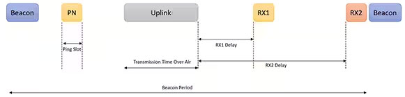 利用經(jīng)過認(rèn)證的 LoRaWAN 模塊加速遠(yuǎn)距離連接的開發(fā) 利用經(jīng)過認(rèn)證的 LoRaWAN 模塊加速遠(yuǎn)距離連接的開發(fā)