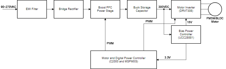 通過(guò)基于 GaN 的電機(jī)系統(tǒng)設(shè)計(jì)提高家電能效并節(jié)省成本 通過(guò)基于 GaN 的電機(jī)系統(tǒng)設(shè)計(jì)提高家電能效并節(jié)省成本