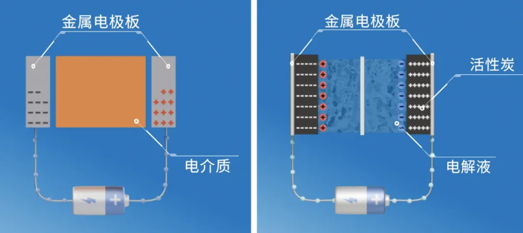 “扒開(kāi)”超級(jí)電容的“外衣”，看看超級(jí)電容“超級(jí)”在哪兒