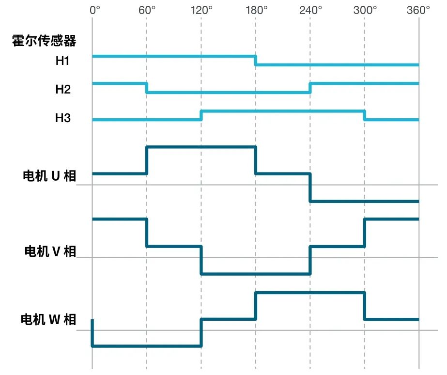 使用示波器對(duì)三相電機(jī)驅(qū)動(dòng)器進(jìn)行測(cè)量(上) 使用示波器對(duì)三相電機(jī)驅(qū)動(dòng)器進(jìn)行測(cè)量(上)