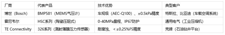 壓力傳感器主要應用場景、分類與技術解析