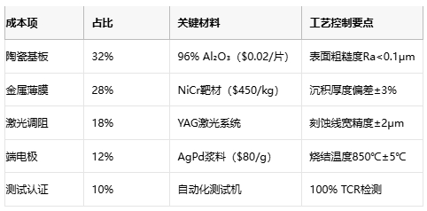 薄膜電阻技術(shù)深度解析與產(chǎn)業(yè)應(yīng)用指南 薄膜電阻技術(shù)深度解析與產(chǎn)業(yè)應(yīng)用指南