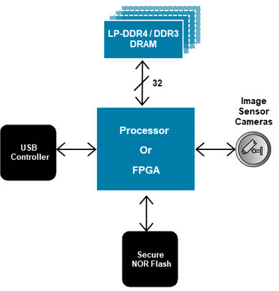 面向下一代汽車和工業(yè)應(yīng)用的安全閃存 面向下一代汽車和工業(yè)應(yīng)用的安全閃存