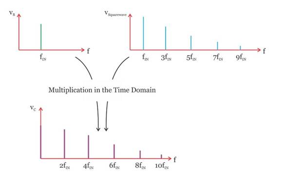 使用模擬乘法器的同步解調與基于開關的乘法器 使用模擬乘法器的同步解調與基于開關的乘法器