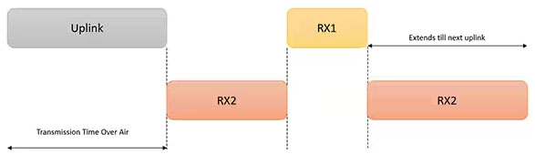 利用經(jīng)過認(rèn)證的 LoRaWAN 模塊加速遠(yuǎn)距離連接的開發(fā) 利用經(jīng)過認(rèn)證的 LoRaWAN 模塊加速遠(yuǎn)距離連接的開發(fā)